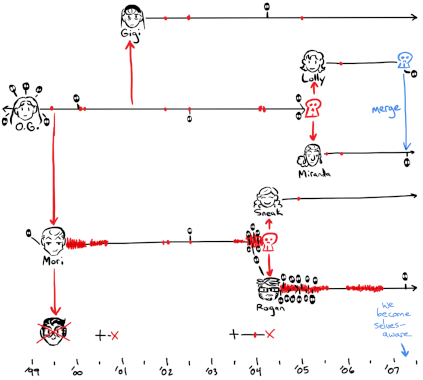 alter family tree a timeline showing the births and deaths of LB folks from 1999-2007, including ghosts. The original girl comes in already trailing a good half dozen ghosts, breaks into Mori in 1999, who promptly breaks into Rawlin, who is then immediately thrown into solitary confinement. He comes back for brief periods in 2000 and 2003, but his timeline is really more like time dashes. Mori tanks through a bunch of pain at the beginning and end of her life in 2004, whereupon she breaks into Sneak and Rogan. The former has barely any heartbreak and no ghosts at all; Rogan's line is a mass of red for heartbreak and ghosts. The Original Girl spawns GIgi in 2002; she has a ghost, a few instances of heartbreak, and that's it. O.G. finally dies in 2005, splitting into Miranda and Lolly, both of whom have very few ghosts and trauma until Lolly merges with Miranda in 2007, which is also when LB become self-aware.