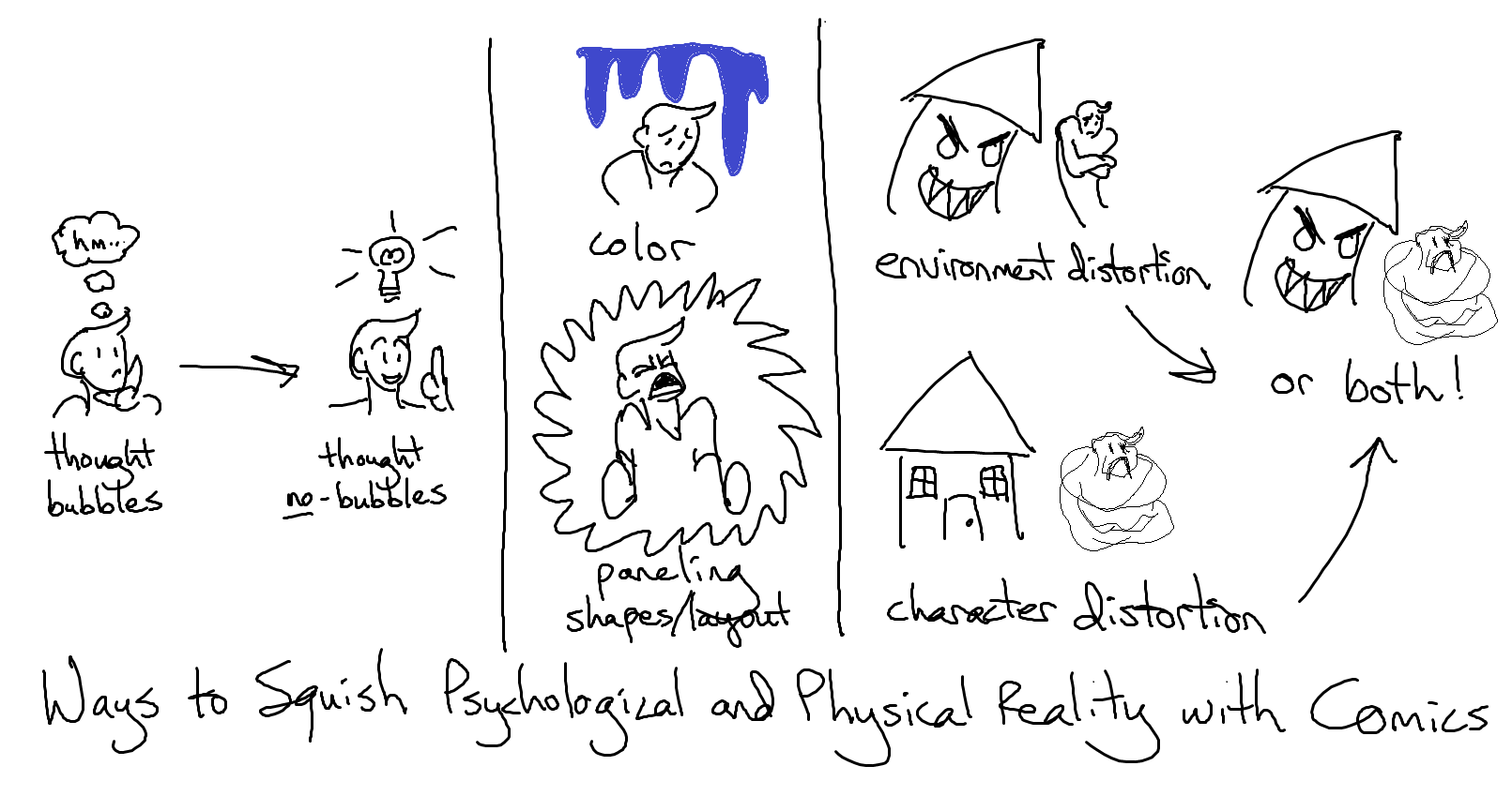 summary An infographic illustrating the ways to reality-mash with comics: thought bubbles, thought no-bubbles, color, panel shapes and layout, and environmental and/or character distortion.